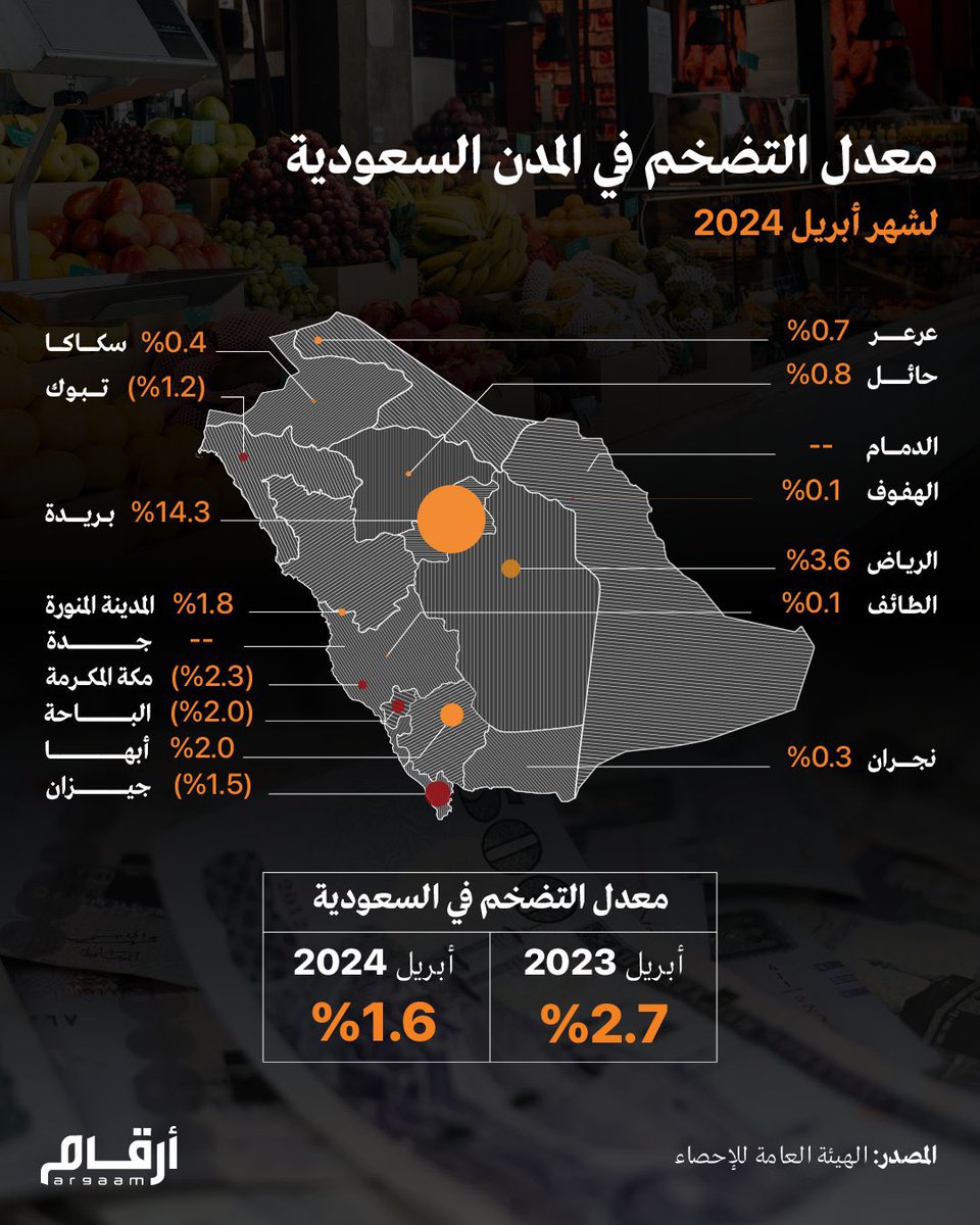 معدل التضخم في المدن السعودية 

أعلى المدن في التضخم :

1- بريدة : 14.3%
2- الرياض : 3.6%
3- مكة : 2.3%
4- أبها : 2%
5- المدينة المنورة: 1.8%

أقل المدن في التضخم :

1- الهفوف: 0.1%
2- الطائف: 0.1%
3- نجران : 0.3%
4- سكاكا : 0.4% 
5- عرعر : 0.7%

تعتبر مدينة بريدة أعلى مدينة في