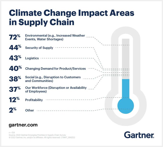 Supply chain leaders should create a sense of urgency for climate adaptation, leverage risk management and scenario modeling, and match action to risk and opportunities.

Source @Gartner_inc Link gtnr.it/3MO7Rw3 RT @antgrasso #sustainability #SupplyChain