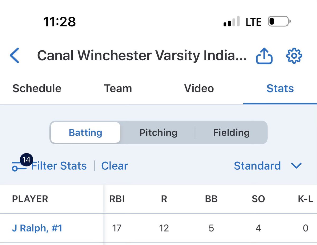 Junior Season came to an end 

2024 OCC Capital Division Stats:
Batting average: .481
OBP: .541
OPS: 1.226
RBI’s: 17
Runs: 12
26 hits including 8 doubles and a home run