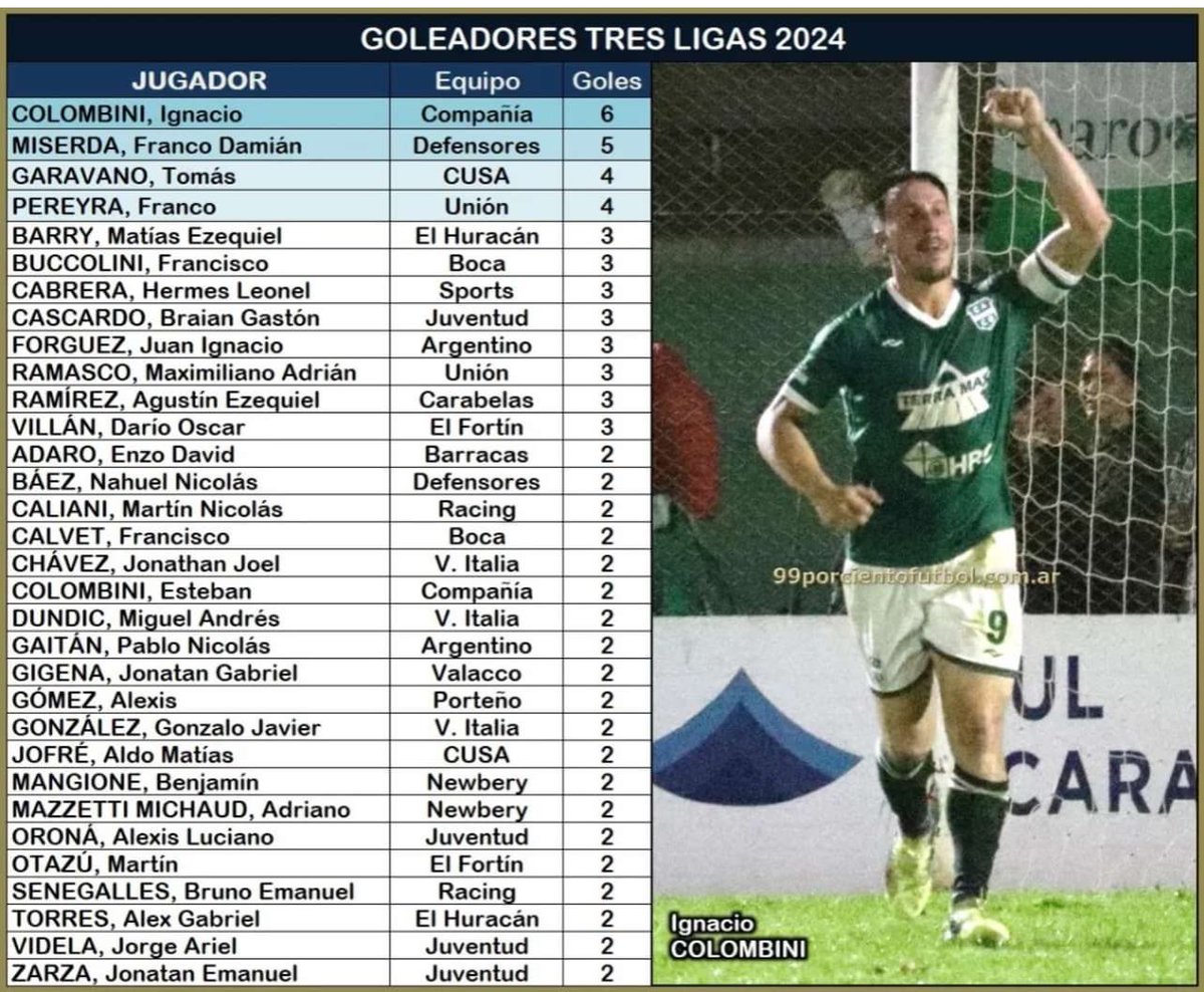 🟢⚪️ GOLEADORES TORNEO 3 LIGAS 2024🟢⚪️

Al momento, Ñaqui encabeza la tabla del goleadores del campeonato. 

Que así continúe Ignacio, que estamos para pelear todo 💚

#DaleVerde🟢⚪️🟢

Foto: 99porcientofutbol