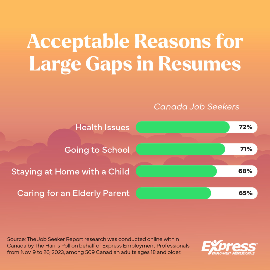95% of U.S. hiring managers get it: valid reasons outweigh work gaps!

Learn some accepted detours at the links below.
🔗 bit.ly/44IN5IG (America)
🔗 bit.ly/3wBhTOX (Canada)

#ExpressPros #AmericaEmployed #CanadaEmployed #EmploymentTrends