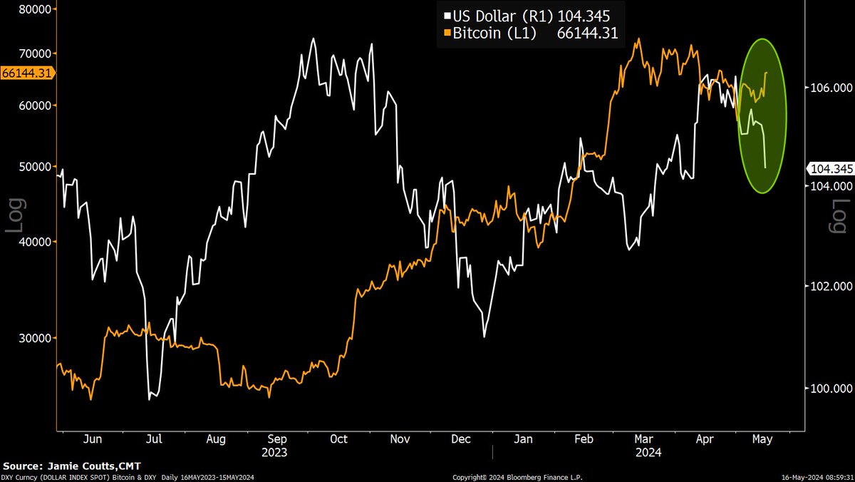 Risk assets love dollar weakness. The $DXY holds the key to the #bitcoin  cycle as it prices in mkt expectations on liquidity in real time. And  liquidity is coming. https://t.co/GAochWuiik Watch the
