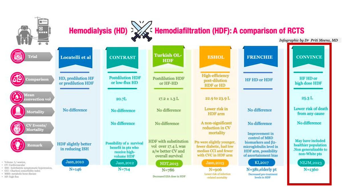 edgarvlermamd's tweet photo. CONVINCE: Effect of Hemodiafiltration or Hemodialysis on Mortality in Kidney Failure
#NKFClinicals 🇺🇸 #Nephpearls 

👉 https://t.co/le1klM13fL https://t.co/U3SRp6ywuX