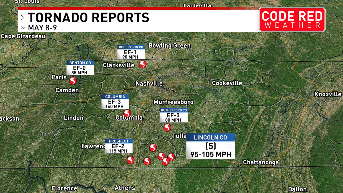 *Another* tornado from last week's tornado outbreak. This one in Benton Co. EF-0 with winds at 85 mph. That puts our total at 10 tornadoes for the 8th-9th @foxnashville #tnwx #kywx