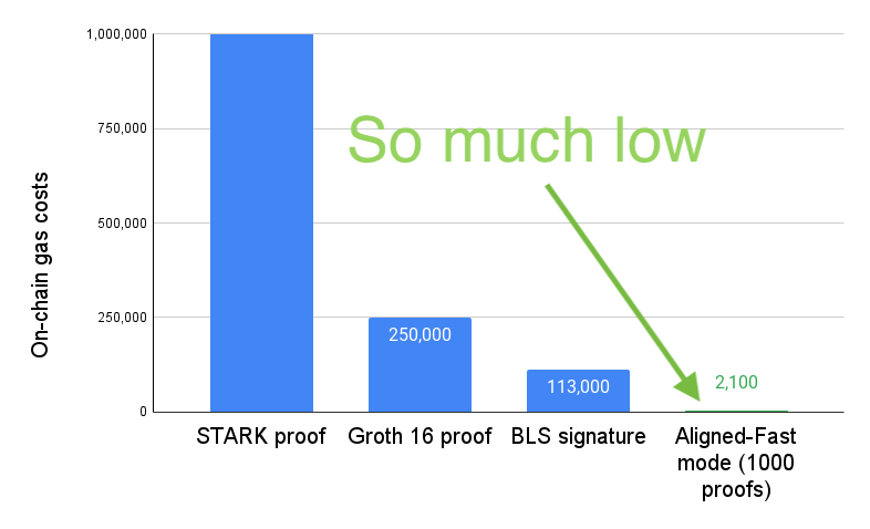 Smashing on-chain verification costs

The current on-chain verification costs in Ethereum are high, reaching 100M USD per year. These costs come from data storage, access, and computation.

Aligned is poised to revolutionize the cost landscape of zero-knowledge proofs,