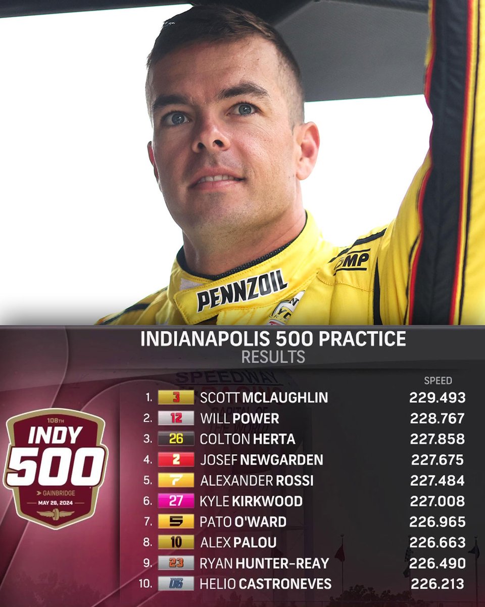 THIRSTY 3's. Scott McLaughlin posted the fastest lap in Wednesday's #Indy500 practice session.