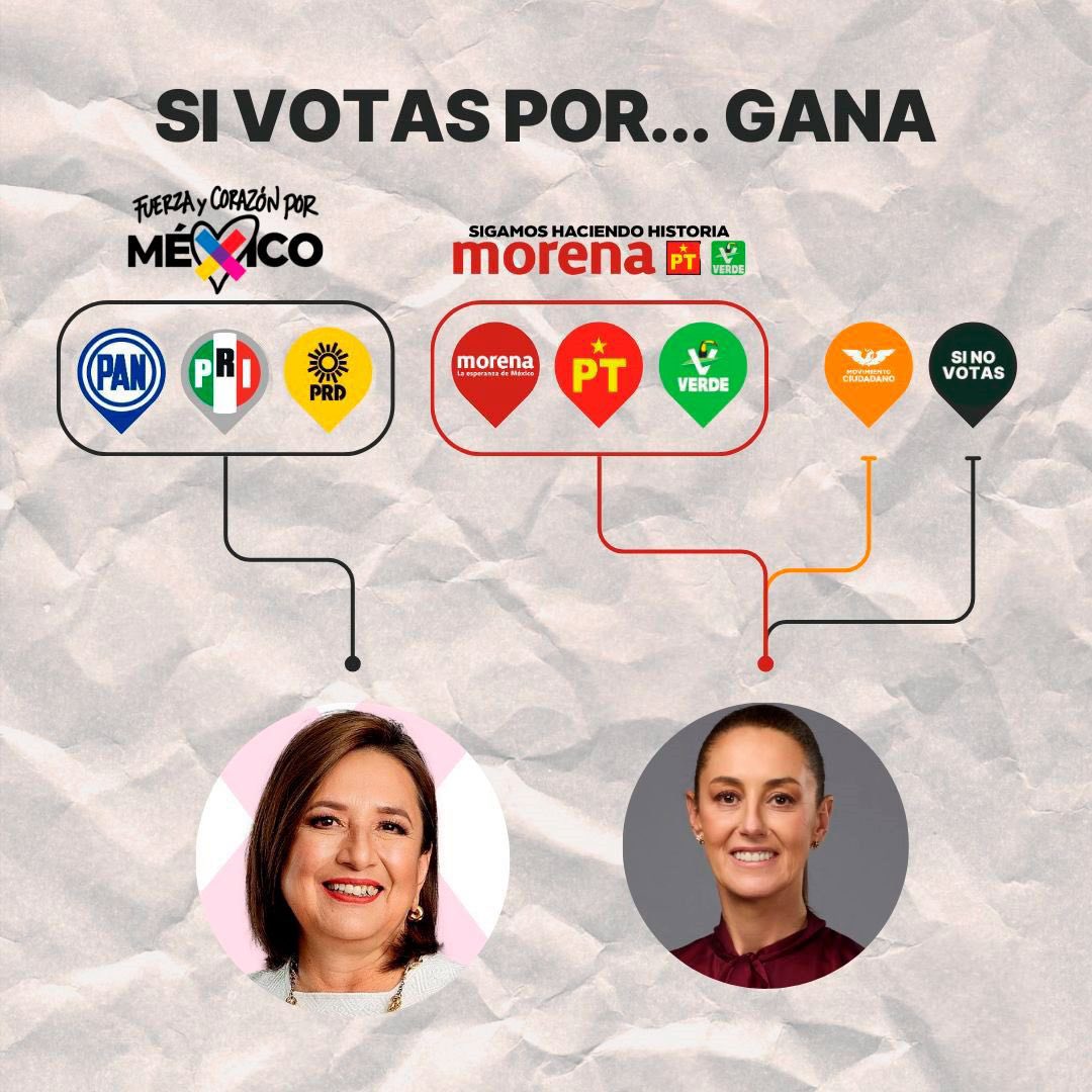 Este dos de junio, vota por México 🇲🇽 para que junto a @XochitlGalvez   recuperemos el rumbo de nuestro País. No podemos permitir que México siga por la ruta de la violencia y la falta de oportunidades. 🟢⚪️🔴

¡MÉXICO NOS NECESITA!

#votaxméxico 
#VotaPRI
