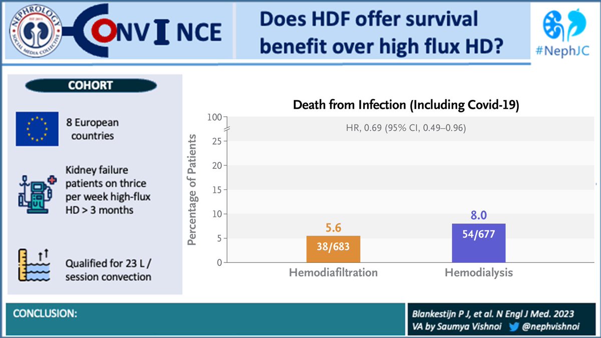 CONVINCE: Effect of Hemodiafiltration or Hemodialysis on Mortality in Kidney Failure #NKFClinicals 🇺🇸 #Nephpearls 👉 pubmed.ncbi.nlm.nih.gov/37326323/