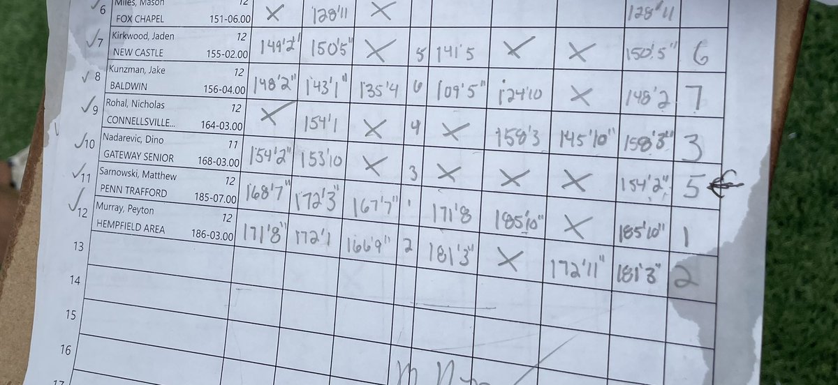 Phil Grove (@oldschooltrack) on Twitter photo A big battle in the AAA boys discus goes to <a href="/mattsarnowski56/">Matthew Sarnowski</a> of Penn-Trafford on the strength of his PR heave of 185-10, upping his PA#2 mark. <a href="/PennTrackXC/">MileSplit Pennsylvania</a> A big battle in the AAA boys discus goes to <a href="/mattsarnowski56/">Matthew Sarnowski</a> of Penn-Trafford on the strength of his PR heave of 185-10, upping his PA#2 mark. <a href="/PennTrackXC/">MileSplit Pennsylvania</a>
