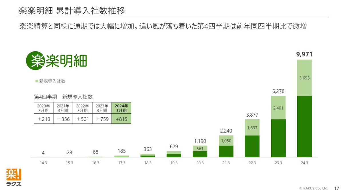 ラクスがARR341億円と、1年で109億円ARRを積み上げている
インボイス制度と電簿法による追い風が大きな要因。法改正という外部環境の変化が事業に与える影響は凄い。
4年前クラウド事業の6%ほどだった楽楽明細が、21%を占め、楽楽精算の次の主力事業まで成長。
ssl4.eir-parts.net/doc/3923/tdnet…