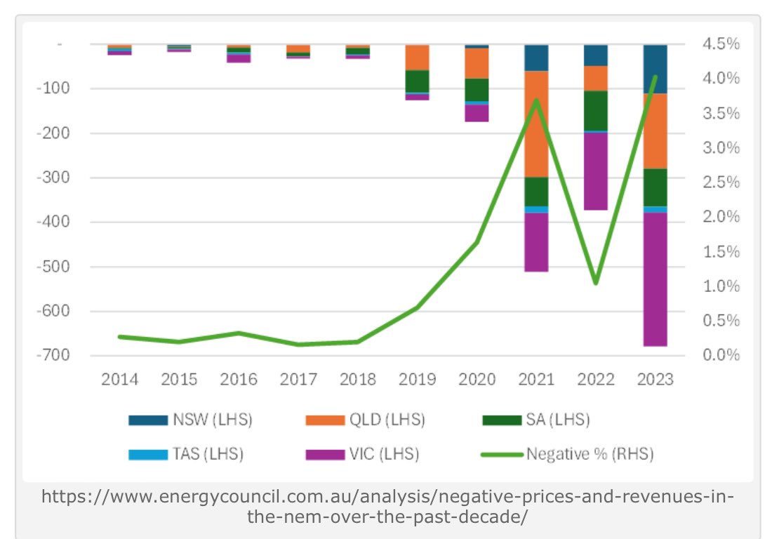The glut in solar power in Australia is so big that next year solar panel owners in Sydney will have to pay 1.2c a kilowatt hour to offload their unwanted energy between 10am and 3pm joannenova.com.au/2024/05/solar-…