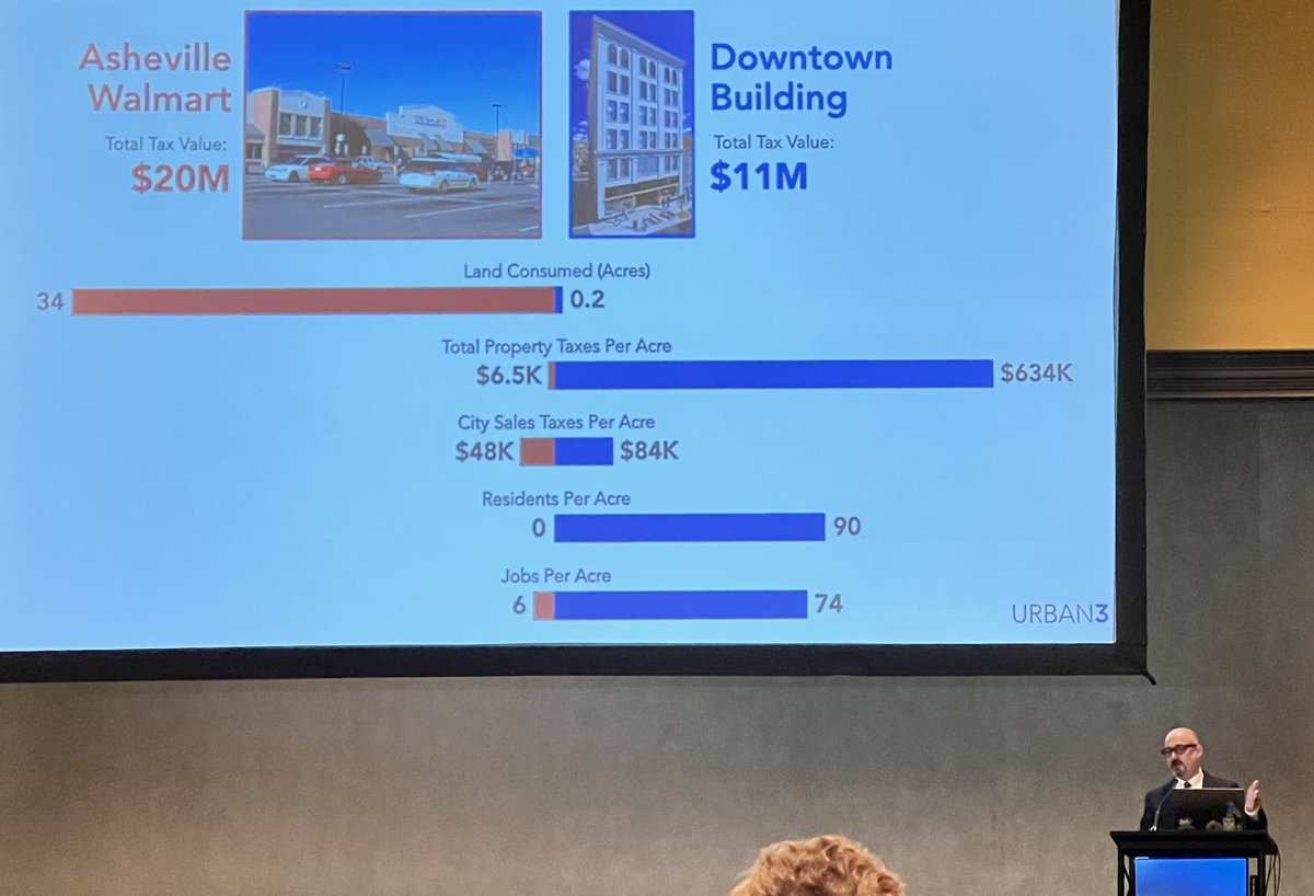 PlaceMakers, LLC (@placemakersllc) on Twitter photo Thinking about urban development like a farmer — on a yield per acre basis — helps make choices about the portfolio of place. <a href="/JoeUrbanThree/">Joe Minicozzi</a> walks #strongtowns #cnu32 Thinking about urban development like a farmer — on a yield per acre basis — helps make choices about the portfolio of place. <a href="/JoeUrbanThree/">Joe Minicozzi</a> walks #strongtowns #cnu32