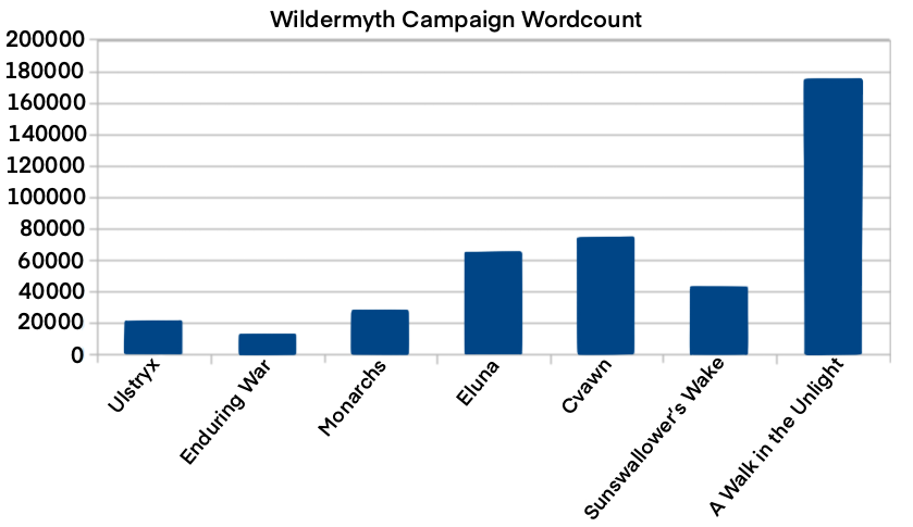 wildermyth's tweet image. Wondering how much content our new DLC has? One of our translators put this graph together; we think our campaign lovers will be pretty happy with the new story! 😅

#indiegame #WishlistWednesday #narrativegame