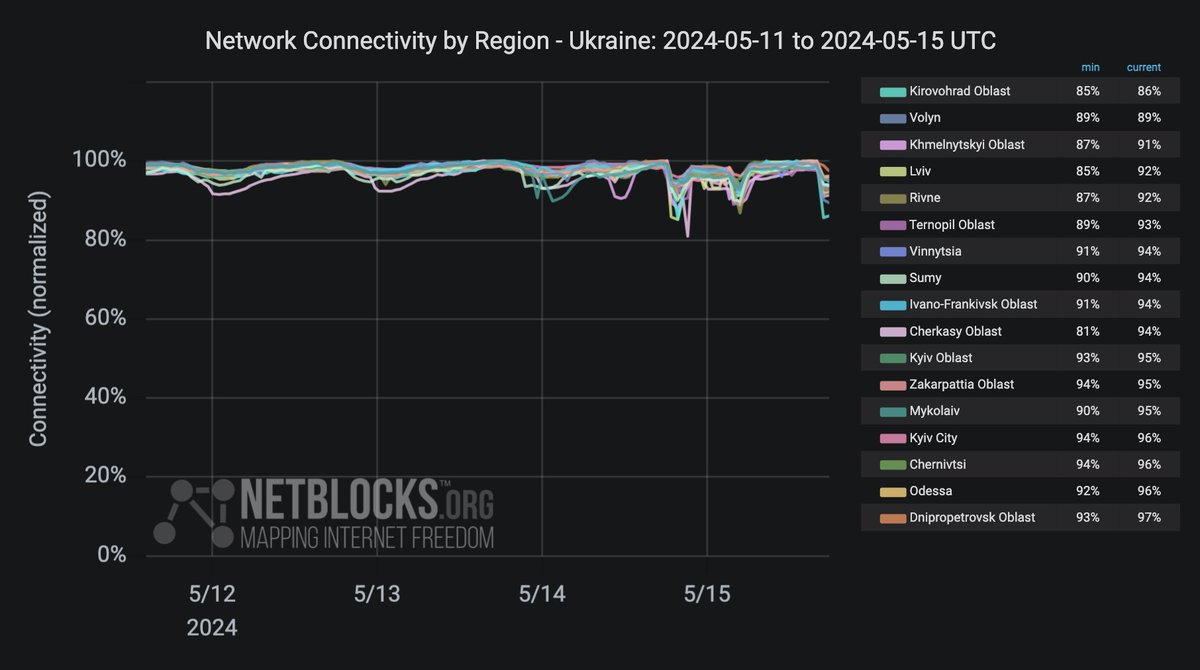 ℹ️ Note: Metrics show reductions to internet connectivity in #Ukraine as Ukrenergo introduces controlled emergency power outages for industrial and household consumers, citing cold weather conditions and attacks by Russia targeting energy infrastructure since March