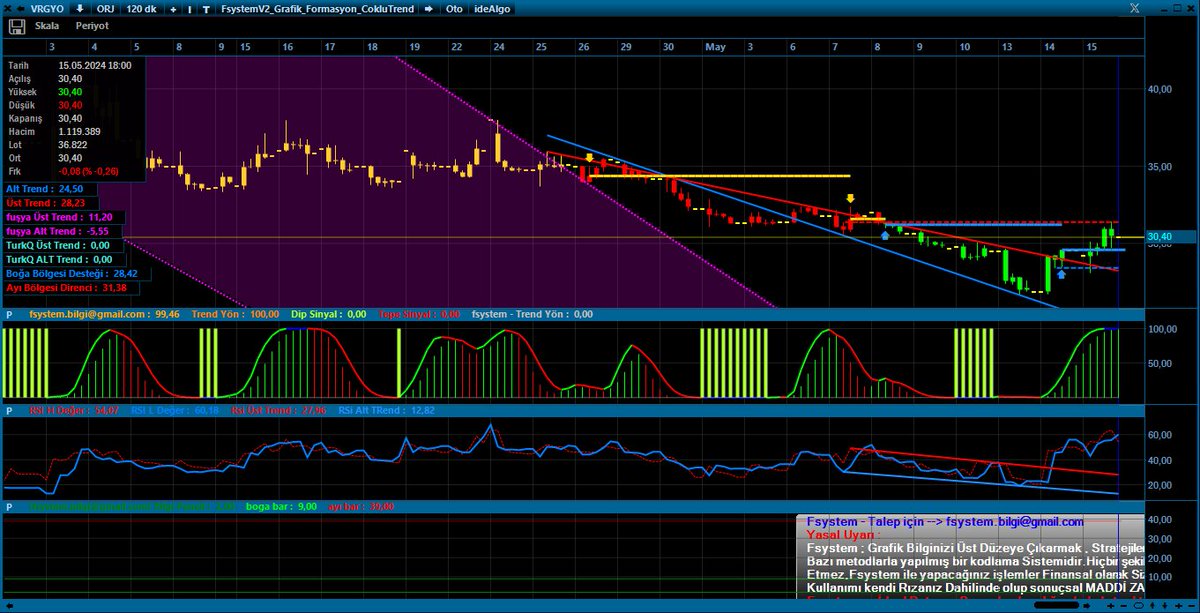 #VRGYO 📌Kapanış 30.40, en yüksek 31.42 seviyesi test edildi. 
📌31.38 akabinde 32 direnç seviyeleri kırılmalı..
📌Genel Takasta Yatırım Fonları %36 oran ve 20.267.285 ile ilk sırada ancak son 2 haftada Yatırım fonları 1.6 milyon lot satış yaparken, Vakıf 1.17 milyon lot alım