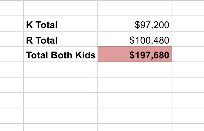 To celebrate making our last daycare/PreK payment (not including future summers) today… I calculated how much my family has spent on childcare for our two kids up to kindergarten. We sent them to mid-cost centers in Denver & Mpls (think: YMCA), nothing fancy: $197,680. 1/3