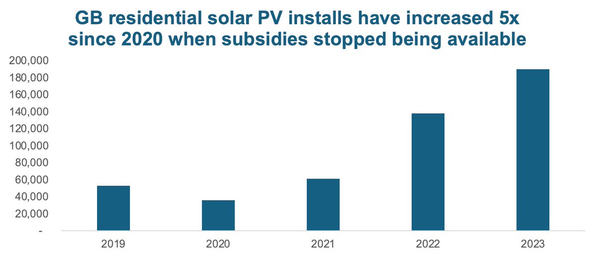 I often hear people say that without subsidies nobody would invest in renewable energy. Not quite right. Take solar in sunny Britain: Since 2020 (first year with no subsidies for residential solar) the number of annual installations has increased >5x. Why is this? Because solar…