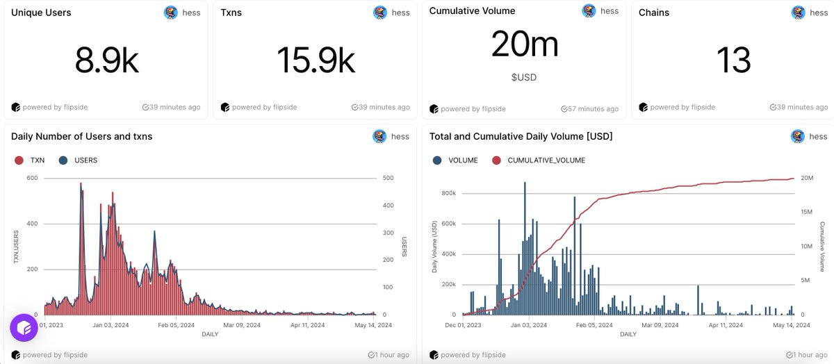 The total bridged volume via @wormhole into @SeiNetwork has reached $20 million. Here's an overview: 👇

- 20m USD Volume
- 8,900 unique users
- 15,900 transactions
- 23% bridged between $100 and $500
- Top sources: Solana and Ethereum
- Top tokens: ETH, Sol, and stablecoins👇