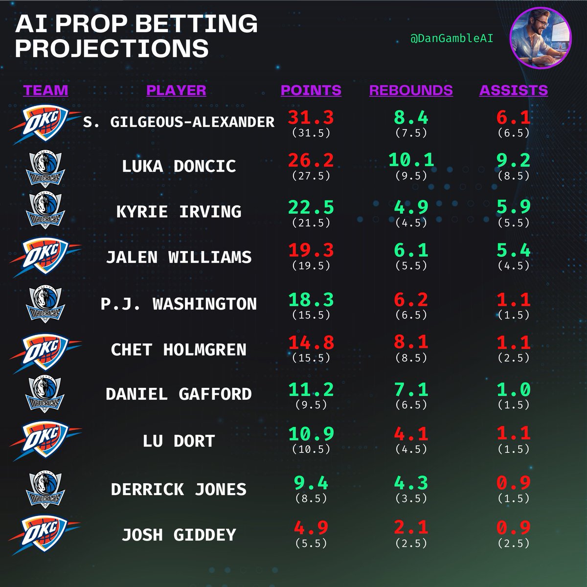 📈 NBA Prop Projections: 5/15

I asked my AI to predict each of the stat lines for key players today.

• Points
• Rebounds
• Assists

Good luck.