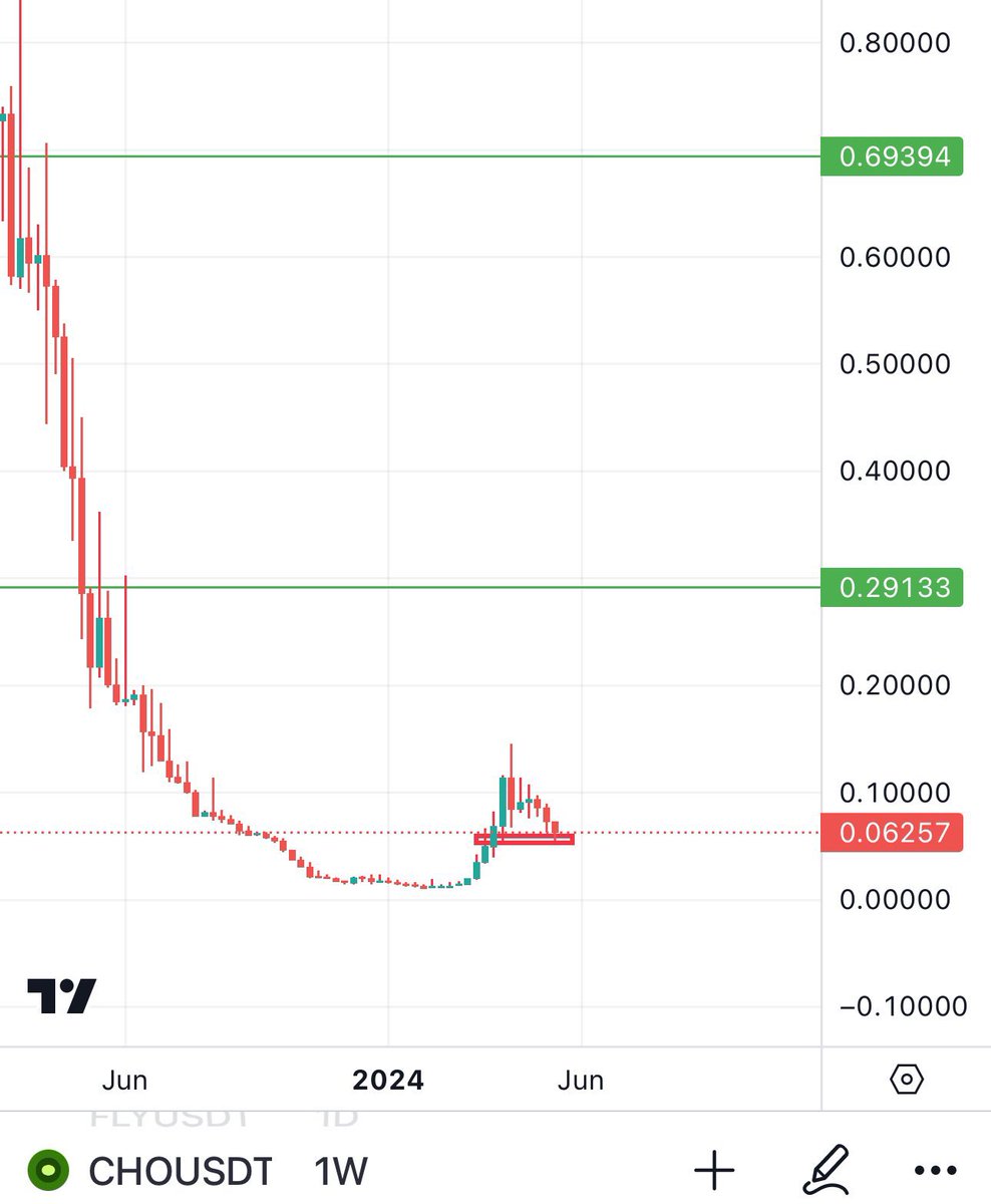 $CHO Is sitting on HTF support &amp; is looking good to bounce from here. 

On the weekly timeframe $CHO Is forming a weekly cup &amp; handle &amp; my green lines that i set from my first <a href="/ChoiseAi/">Choise.ai</a> post are still in play.