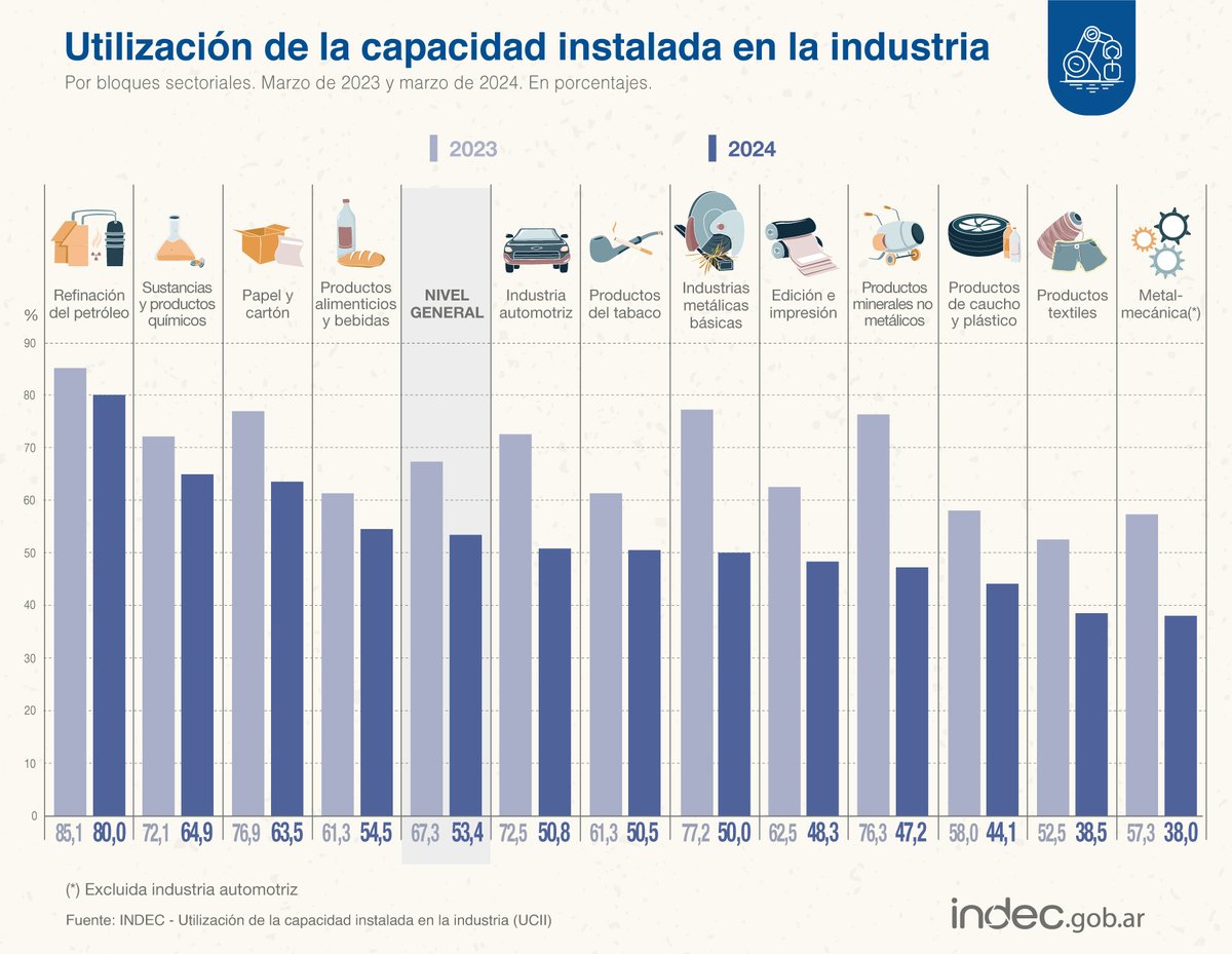 #DatoINDEC
La industria utilizó 53,4% de su capacidad instalada durante marzo de 2024 indec.gob.ar/uploads/inform…
