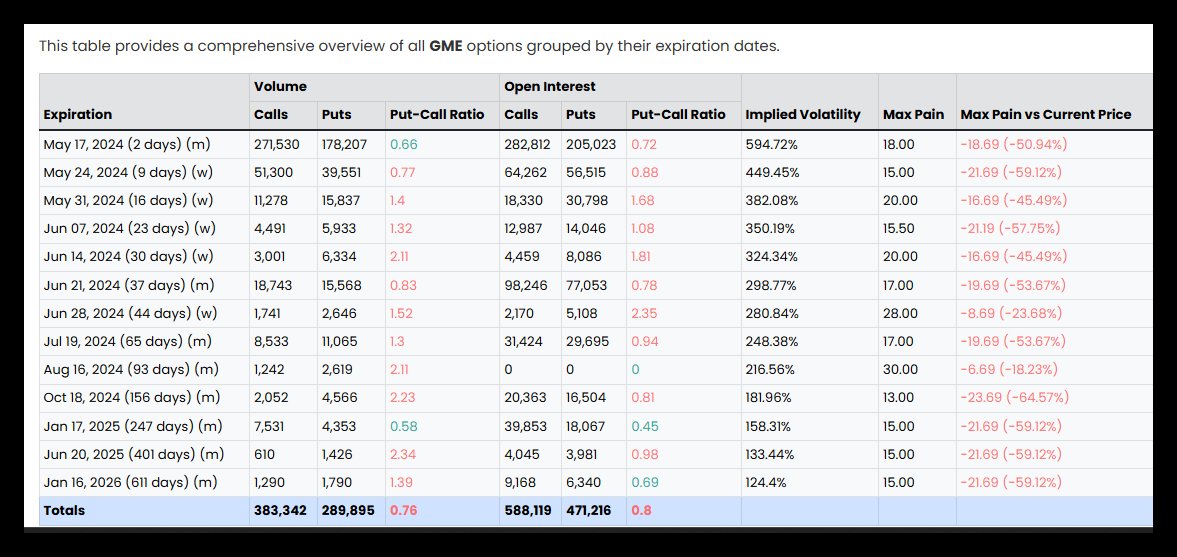 #GME Highest Volume Options Contracts 
As of May 15, 2024, GME options have an IV of 324.34 % and an IV rank of 100.00%. 
The volume is 673,237 contracts, which is 387.19% of average daily volume of 173,879 contracts. 
The volume put-call ratio is 0.76, indicating a neutral