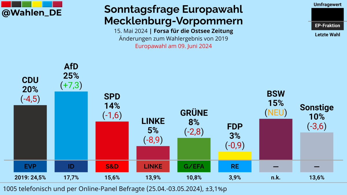 MECKLENBURG-VORPOMMERN | Sonntagsfrage Europawahl Forsa/Ostsee Zeitung

AfD: 25% (+7,3)
CDU: 20% (-4,5)
BSW: 15% (NEU)
SPD: 14% (-1,6)
GRÜNE: 8% (-2,8)
LINKE: 5% (-8,9)
FDP: 3% (-0,9)
Sonstige: 10% (-3,6)

Änderungen zu 2019

Verlauf: whln.eu/EuropawahlBund…
#EUWahl #EP2024