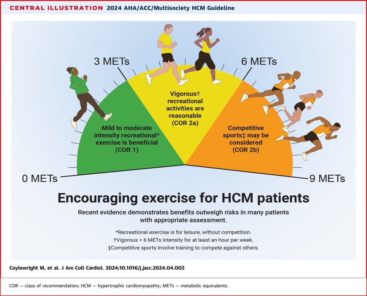 🔴 The 2024 AHA/ACC/Multisociety HCM Guideline was released last week. The guideline contains updated, evidence-based recommendations that build on those from the 2020 HCM Guideline. ✅Explore the Guideline-at-a-Glance: bit.ly/4buXLNp #CardioEd #CardioTwitter