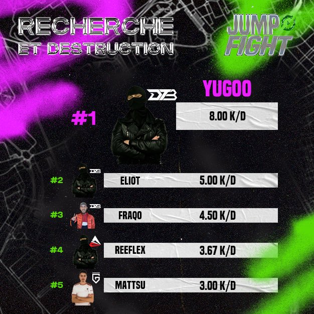 TOP 5 | Semaine #3 📰 📍 Recherche et Destruction 🥇 @Yugooo__ 🥈 @Eliooti 🥉 @Fraqo_cod 🏅 @ReeFleXGeo 🏅 @dbmatthieu_ #JUMPFIGHT