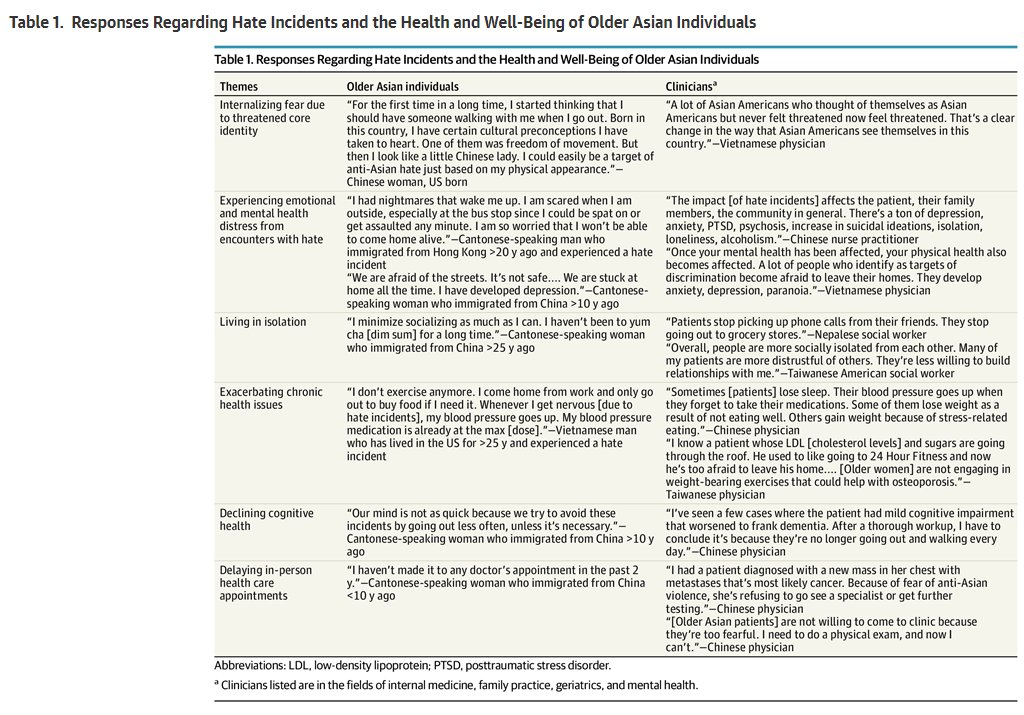 Powerful quotes by older Asians & their doctors on their perceptions about living in SF in this @JAMAInternalMed study by @lingshengli @AlexSmithMD excellent graphics above by @lingshengli