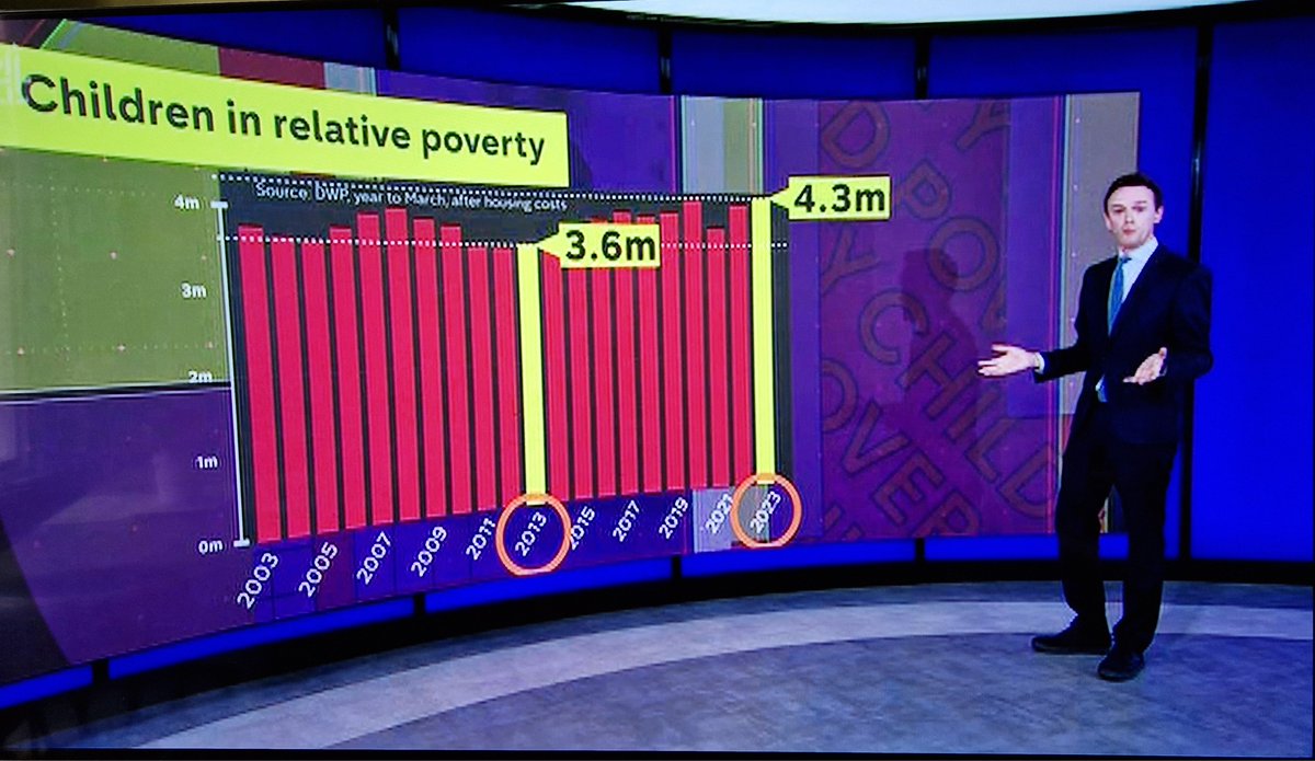 The UK Govt tells #c4news & continually says 'Child poverty is down since 2010.' But this is based on absolute terms. In real relative terms child poverty has markedly risen in the past 14 years & is on the rise.