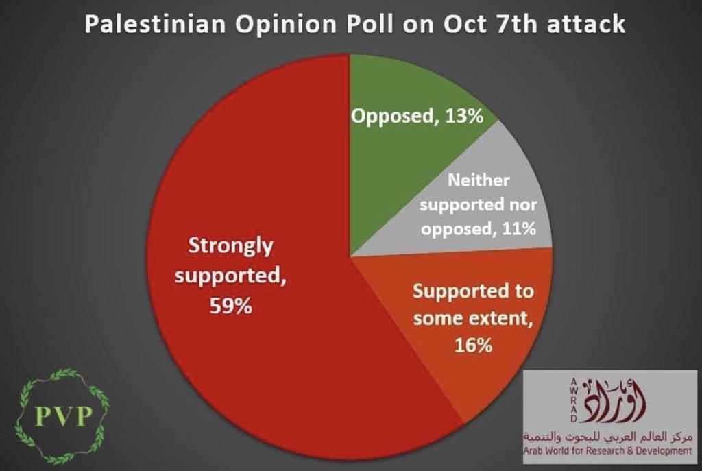 50 MPs write to Home Office demanding we take Palestinians in Gaza. 
JUST FOR BALANCE. 
75% of Palestinians supported October 7th massacre, and 11% couldn't care less PLEASE, YOU MUST TELL ME AGAIN ABOUT INNOCENT CIVILIANS IN GAZA. 
Who will protect the Jewish ✡️ community in UK?