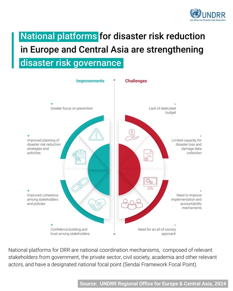 Countries with national platforms for disaster risk reduction report these benefits: ➡️ Greater focus on prevention and proactive risk management ➡️ DRR better-integrated into development programmes ➡️ Confidence & trust among stakeholders Learn more - ow.ly/Y80M50RFXEf