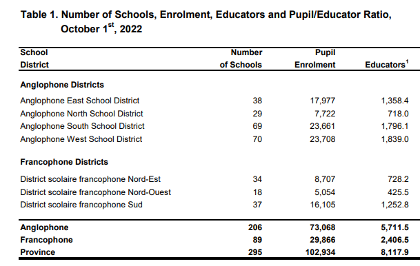 As of May 15, here's where I believe we are with #Policy713:
Roughly **92.5% of NB students** are protected by district education council policies that are more comprehensive than Hogan and @PremierBHiggs's revised #Policy713.

• Anglophone West and South have adopted alternate