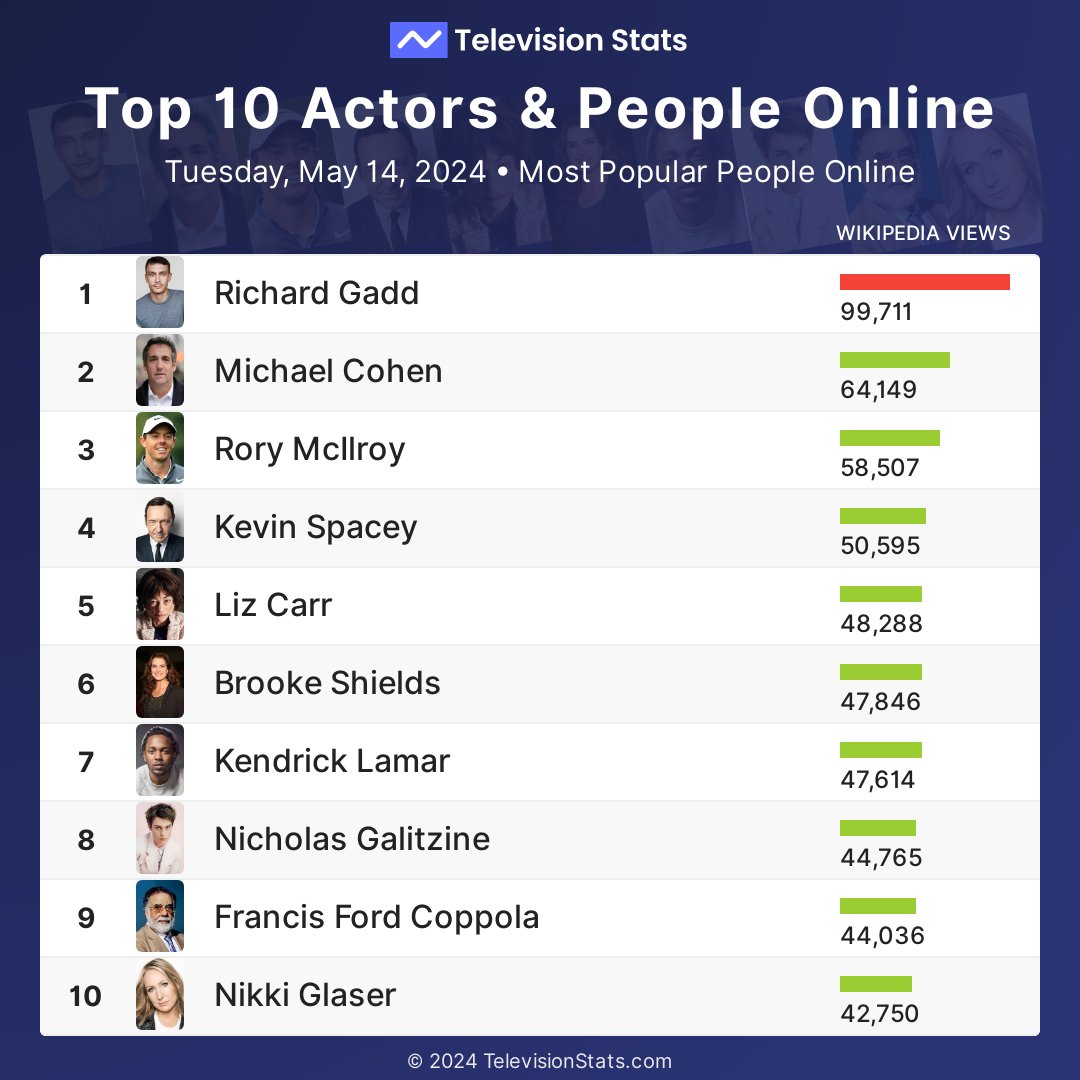 Top 10 Actors and People Yesterday

1 #RichardGadd
2 #MichaelCohen
3 #RoryMcIlroy
4 #KevinSpacey
5 #LizCarr
6 #BrookeShields
7 #KendrickLamar
8 #NicholasGalitzine
9 #FrancisFordCoppola
10 #NikkiGlaser

More at TelevisionStats.com/actors