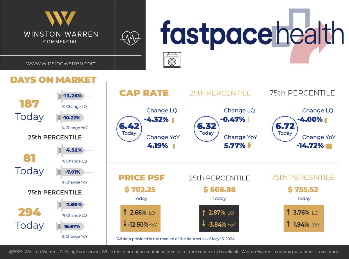 Drilling deeper into @Fast Pace Health  , 💉

All data is shown as median.

Are you experiencing anything different? 🤔

#netlease
#HealthcareInvestment
#Healthcarerealestate
#CommercialRealEstate
#WinstonWarren
#UrgentCare
#FastPace