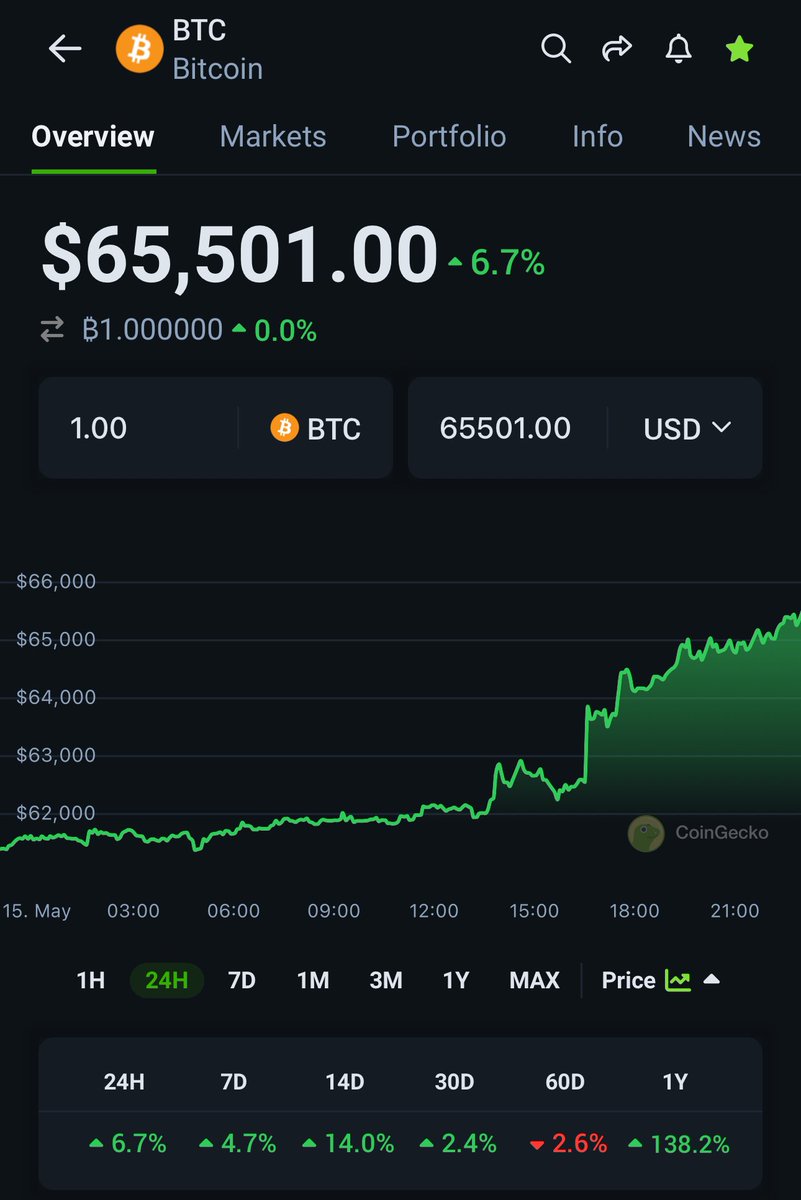 #BTC is back to $65K. HODL 💪