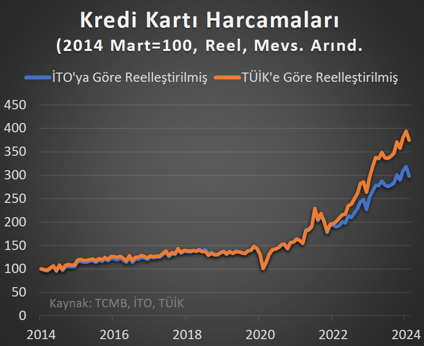 TÜFE yerine alternatif verilerle enflasyondan arındırınca reel tüketimdeki artış daha sınırlı görünüyor. Yine de bu durum son 2 yılda tüketimin hızlı arttığı gerçeğini değiştirmiyor.