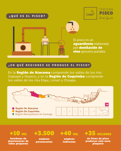 prochile_ar's tweet photo. ¡Feliz Día del Pisco chileno! 🎉 hecho con uvas frescas luego de un proceso de fermentación, destilación y maduración. Producido en las regiones de Coquimbo y Atacama, ha ganado popularidad en mercados internacionales. Descubre las características que lo hacen único en el mundo🌎 https://t.co/Mw7KKT0X33