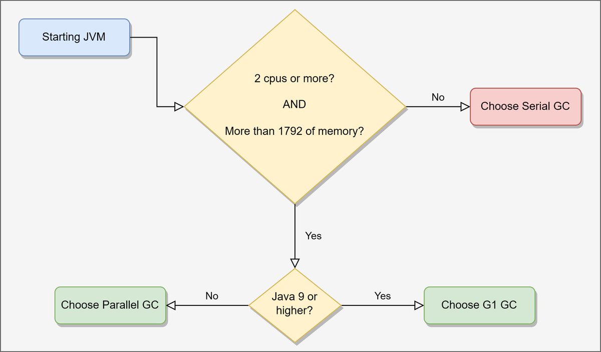 K8sArchitect's tweet photo. The article provides essential tips for optimizing JVM applications running on Kubernetes, focusing on ergonomics, memory sizing, CPU overbooking, and HPA configuration

➜ https://t.co/wOvF3U8XjR https://t.co/clpLQ0hQ6A
