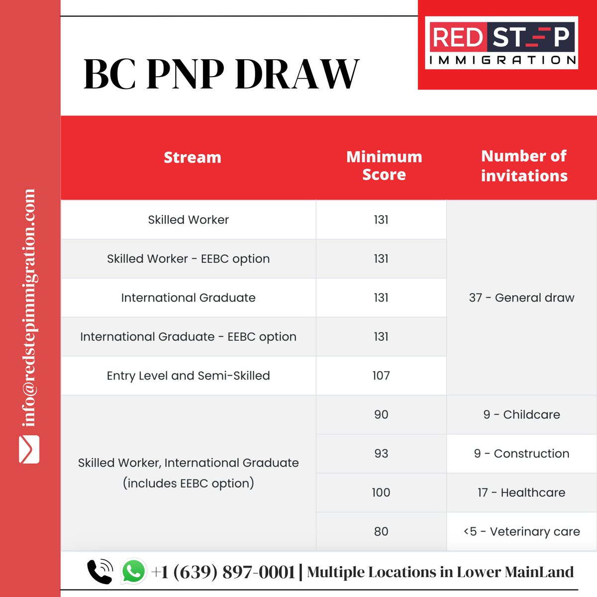 Exciting news! 🌟 The latest BCPNP updates are here. Stay tuned to see how these changes can benefit your immigration journey with Redstep Immigration. 🇨🇦
.
.
#BCPNP #ImmigrationUpdate #RedstepImmigration #Canada #homemaker #StudyVisa #expressentry #workvisa