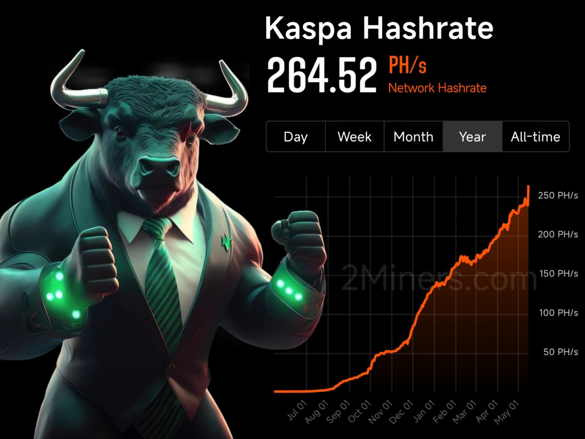 #Kaspa New Hashrate 264.52 PH/S 🔥🔥🔥Follow in the footsteps of Smart Miners.⛏️$KAS #DigitalSilver #DagKnight #rustlang #SmartContracts  #Bitcoin #Crypto #Ethereum