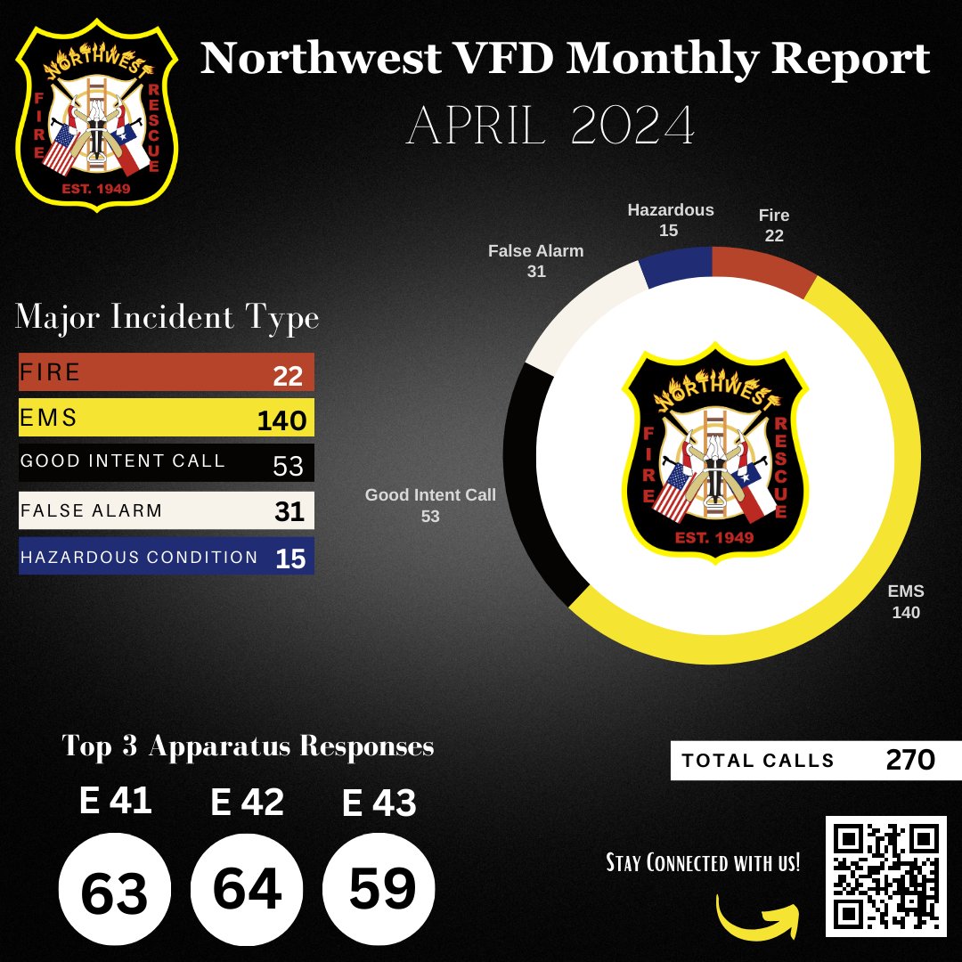 Another month, another snapshot of our dedicated service! In April, our firefighters answered 270 calls with swift response and unwavering commitment. From extinguishing fires to aiding in emergencies, we're here for you 24/7. 

#FireService #MonthlyCallVolume #April #NWVFD