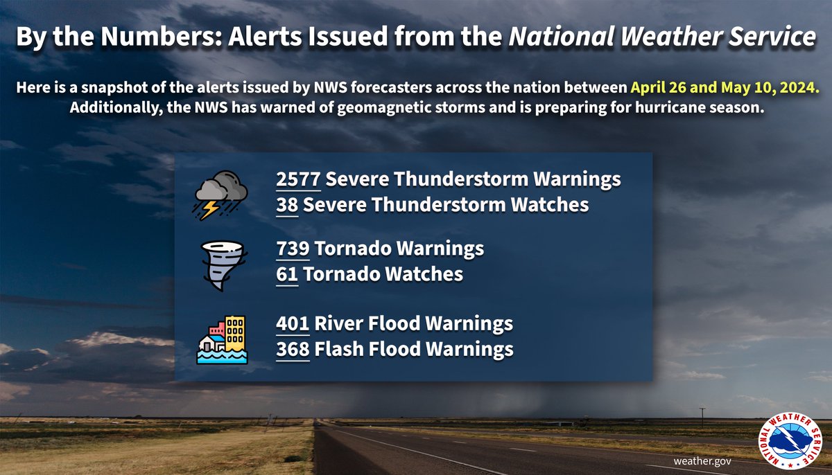 Severe weather remains possible this week in parts of the United States - be sure to check Weather.gov for the latest forecasts and warnings! This continues a busy stretch of severe weather.