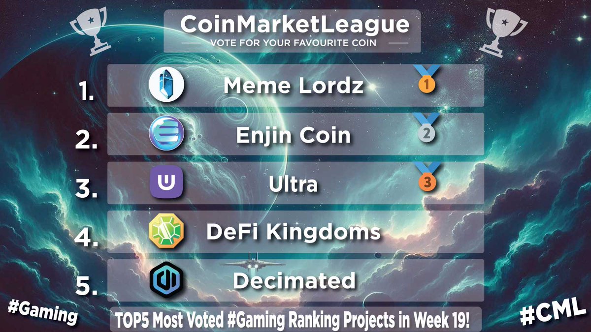 TOP5 Most Voted #Gaming Ranking Projects - Week 19 🏆 🥇 $LORDZ @MemeLordzRPG 🥈 $ENJ @enjin 🥉 $UOS @Ultra_io 4️⃣ $JEWEL @DefiKingdoms 5️⃣ $DIO @decimated_game