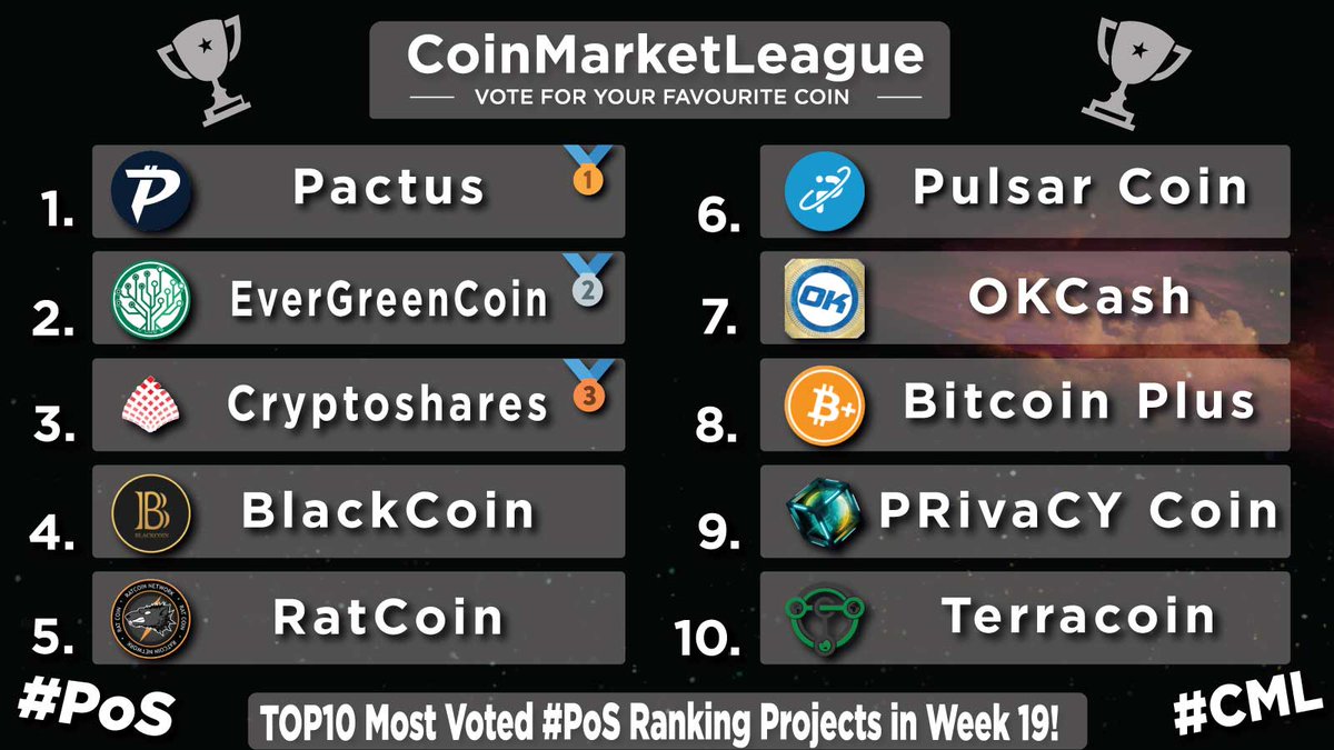 TOP10 Most Voted #PoS Ranking Projects - Week 19 🔥 🥇 $PAC @pactuschain 🥈 $EGC @evergreencoin_ 🥉 $SHARES @cryptosharecoin 4️⃣ $BLK @BlackcoinOrg 5️⃣ $RAT @RatcoinR 6️⃣ $PLSR @PulsarCoin 7️⃣ $OK @OKCashCrypto 8️⃣ $XBC @BitcoinPlusOrg 9️⃣ $PRCY @prcycoin 🔟 $TRC @Terracoin_TRC