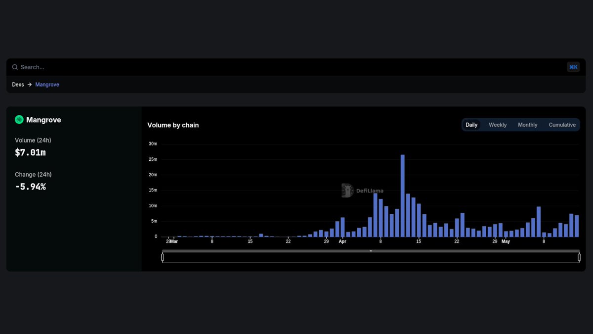 Now tracking @MangroveDAO on our Volume Dashboard