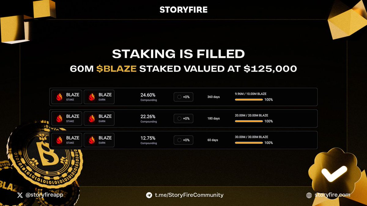 OVER 60M $BLAZE TOKENS STAKED! 🔒

Our staking pools are officially filled, with over $125,000 worth of $BLAZE being locked! 💸

Now staking is complete, are you ready for our next two exchange listings? 📊

Stay tuned for more information!