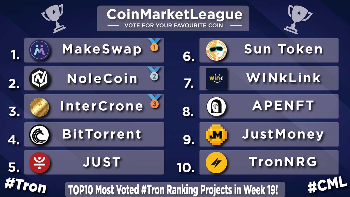 TOP10 Most Voted #Tron Ranking Projects - Week 19 🔥 🥇 $MKSWP @makeswap 🥈 $NOLE @NoleCoinNOLE 🥉 $ICR @IntercroneWorld 4️⃣ $BTT @BitTorrent 5️⃣ $JST @DeFi_JUST 6️⃣ $SUN @defi_sunio 7️⃣ $WIN @WinkLink_Oracle 8️⃣ $NFT @apenftorg 9️⃣ $JM @JustMoneyIO 🔟 $NRG @TronNRG