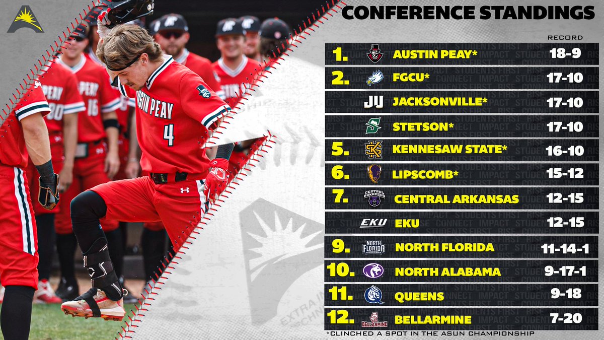 3️⃣ More Gamedays! ⚾️ Check out the latest set of #ASUNBSB standings as we head into the final week of action! ⬇️ 🔗 | asunsports.org/standings.aspx… #ASUNBuilt